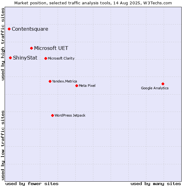 Market position of Microsoft UET vs. ShinyStat vs. Contentsquare