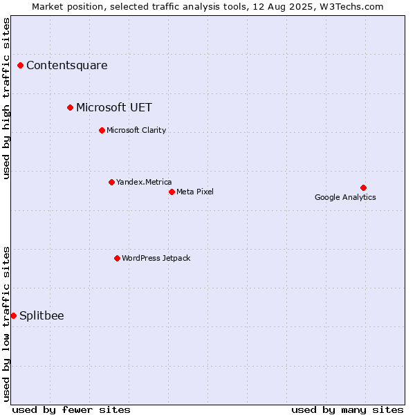 Market position of Microsoft UET vs. Contentsquare vs. Splitbee