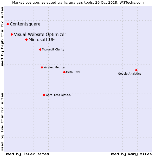 Market position of Microsoft UET vs. Visual Website Optimizer vs. Contentsquare