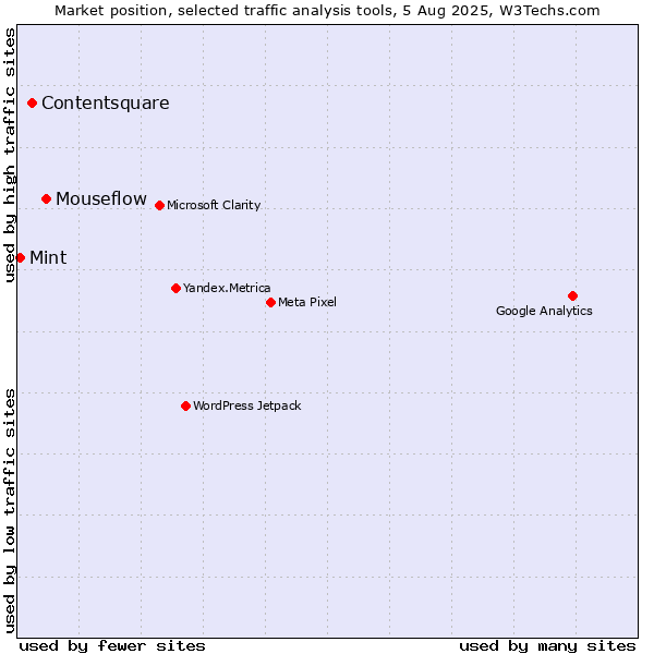 Market position of Mouseflow vs. Contentsquare vs. Mint