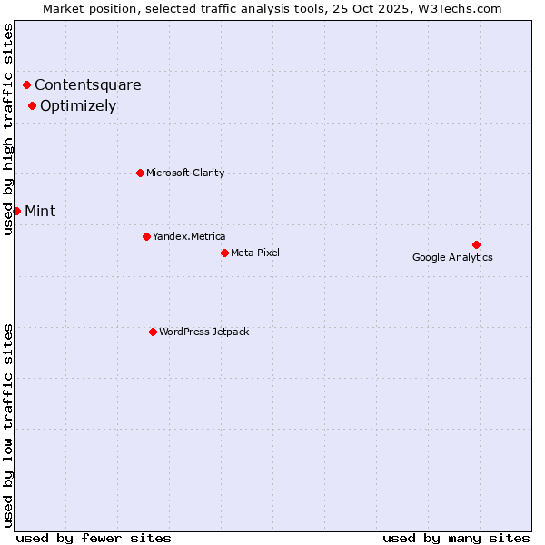 Market position of Optimizely vs. Contentsquare vs. Mint
