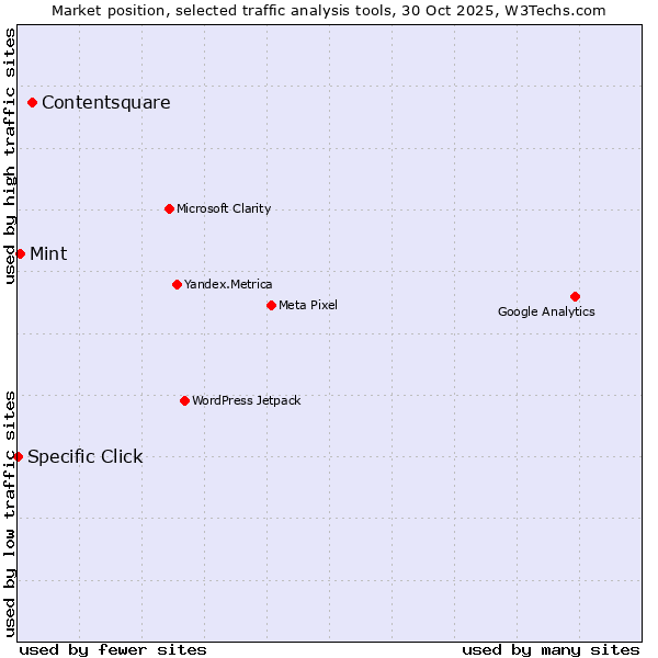 Market position of Contentsquare vs. Mint vs. Specific Click