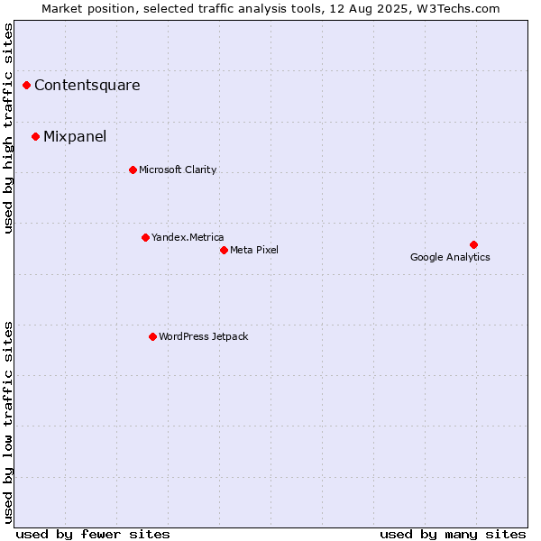 Market position of Mixpanel vs. Contentsquare