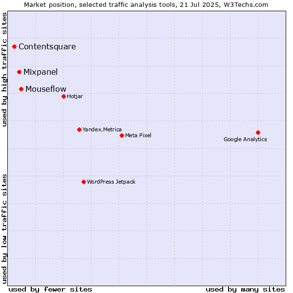 Market position of Mouseflow vs. Mixpanel vs. Contentsquare