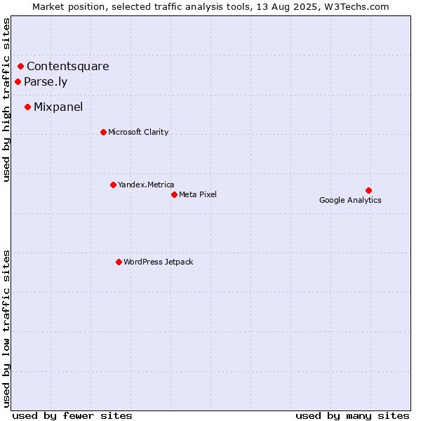 Market position of Mixpanel vs. Contentsquare vs. Parse.ly