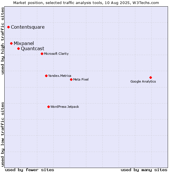 Market position of Quantcast vs. Mixpanel vs. Contentsquare