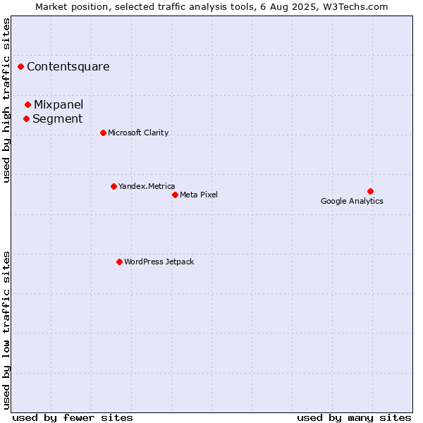 Market position of Mixpanel vs. Segment vs. Contentsquare