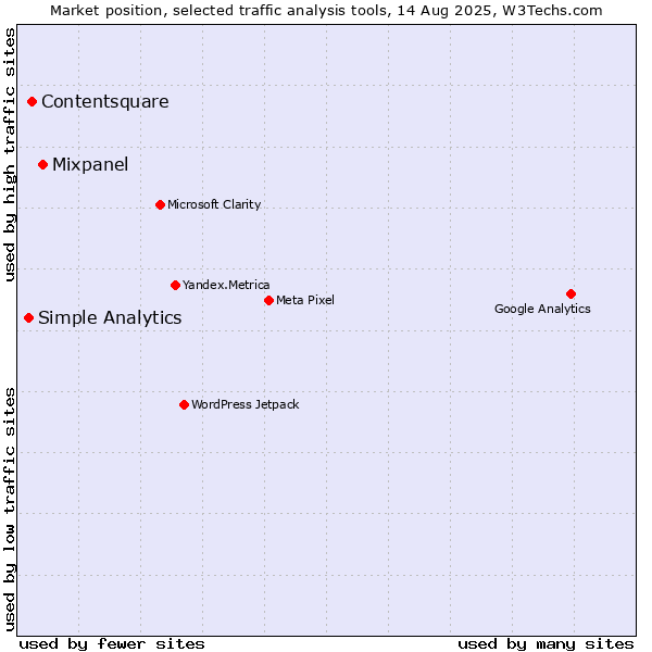 Market position of Mixpanel vs. Contentsquare vs. Simple Analytics