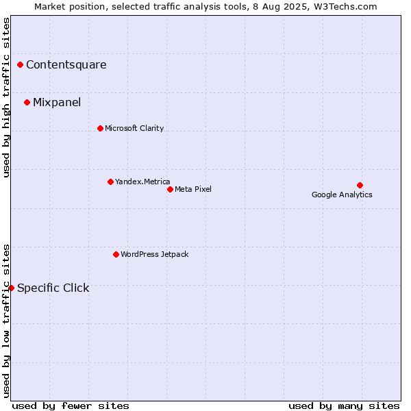 Market position of Mixpanel vs. Contentsquare vs. Specific Click