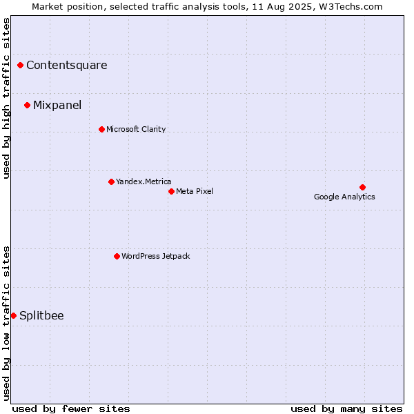 Market position of Mixpanel vs. Contentsquare vs. Splitbee