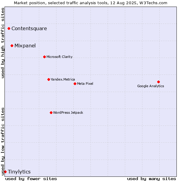 Market position of Mixpanel vs. Contentsquare vs. Tinylytics