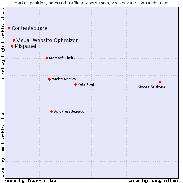 Market position of Visual Website Optimizer vs. Mixpanel vs. Contentsquare