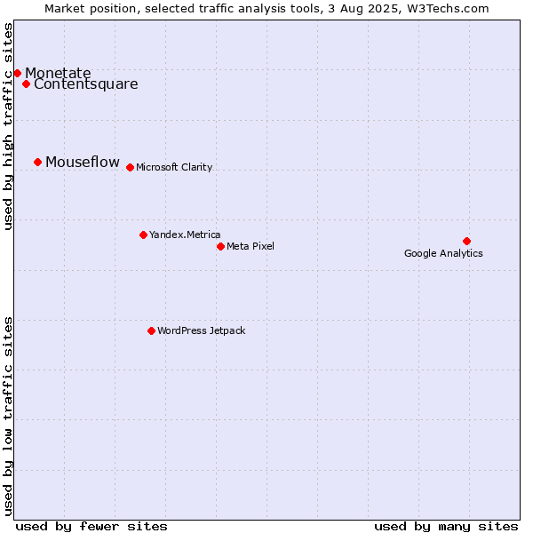 Market position of Mouseflow vs. Contentsquare vs. Monetate