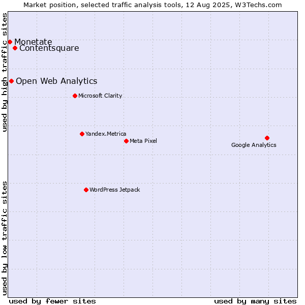 Market position of Contentsquare vs. Open Web Analytics vs. Monetate