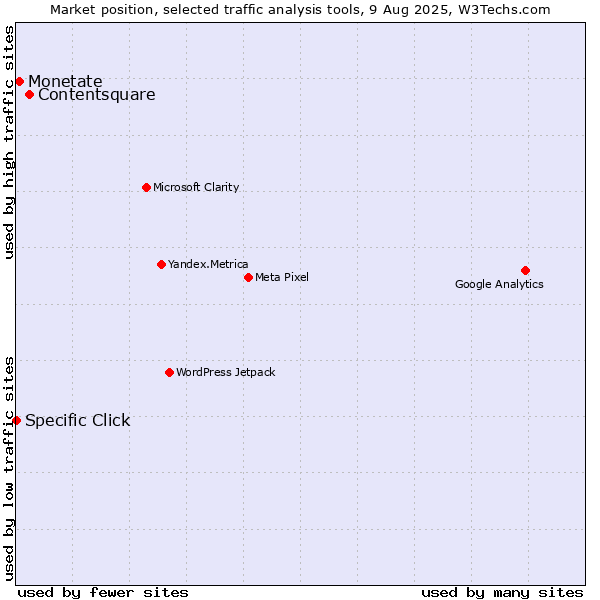 Market position of Contentsquare vs. Monetate vs. Specific Click