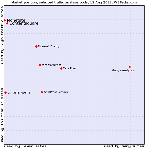 Market position of Contentsquare vs. Usermaven vs. Monetate