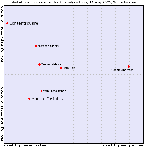 Market position of MonsterInsights vs. Contentsquare