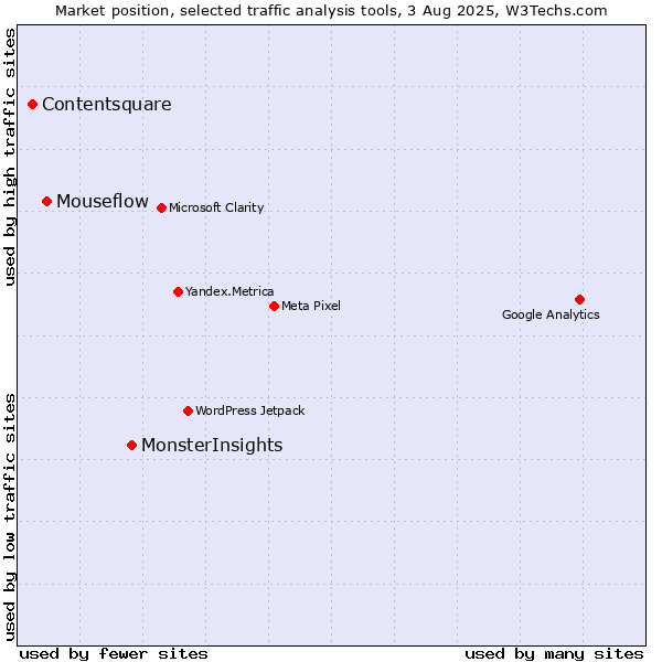 Market position of MonsterInsights vs. Mouseflow vs. Contentsquare