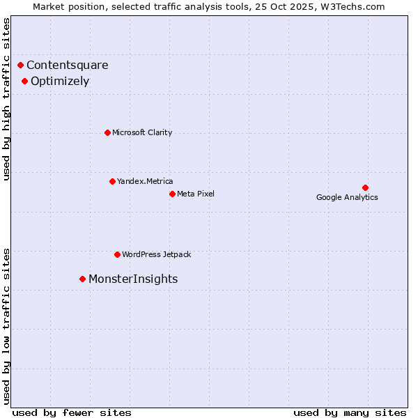 Market position of MonsterInsights vs. Optimizely vs. Contentsquare