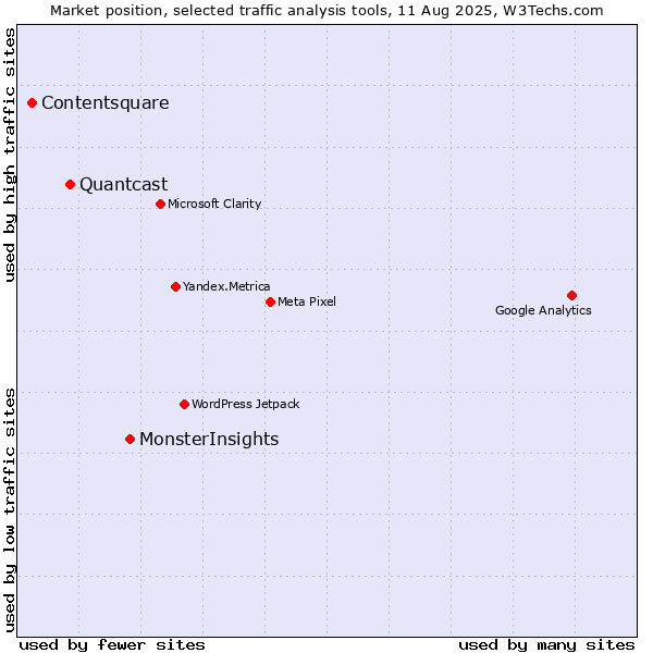 Market position of MonsterInsights vs. Quantcast vs. Contentsquare