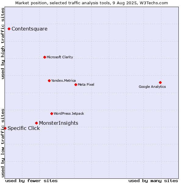 Market position of MonsterInsights vs. Contentsquare vs. Specific Click