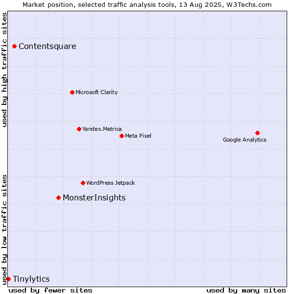 Market position of MonsterInsights vs. Contentsquare vs. Tinylytics