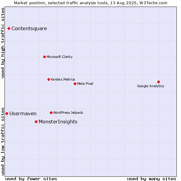 Market position of MonsterInsights vs. Contentsquare vs. Usermaven
