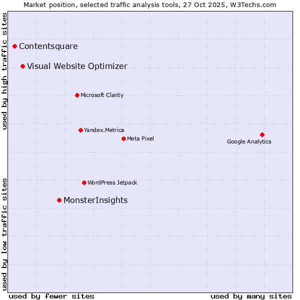Market position of MonsterInsights vs. Visual Website Optimizer vs. Contentsquare