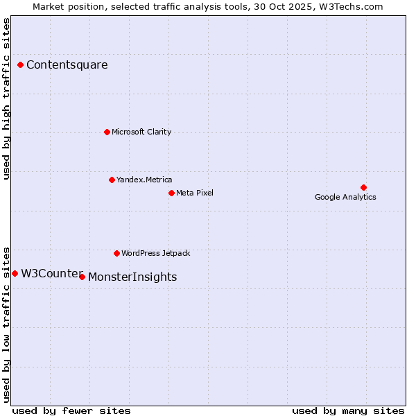 Market position of MonsterInsights vs. Contentsquare vs. W3Counter