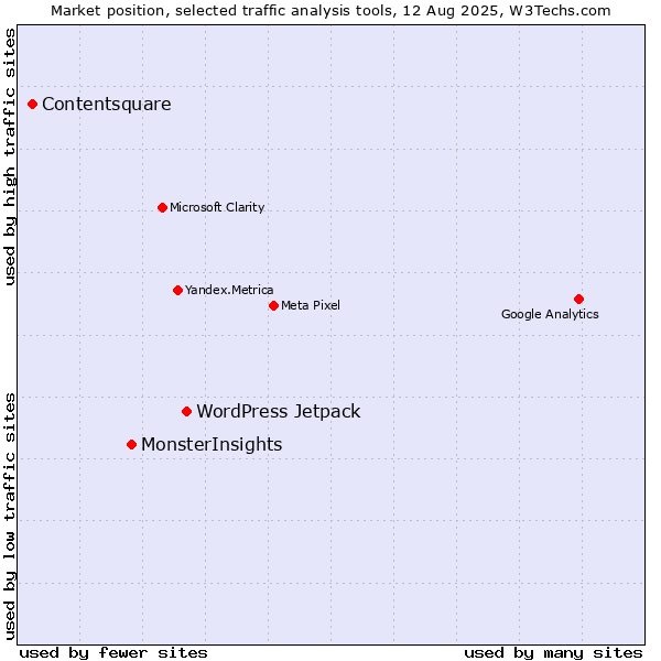 Market position of WordPress Jetpack vs. MonsterInsights vs. Contentsquare