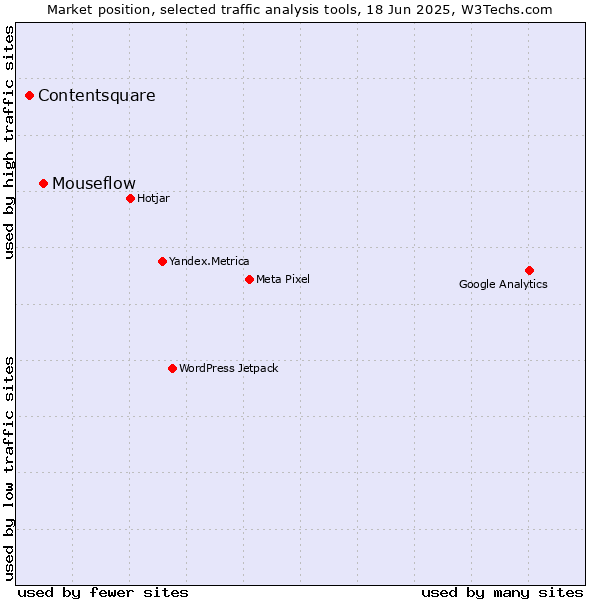 Market position of Mouseflow vs. Contentsquare