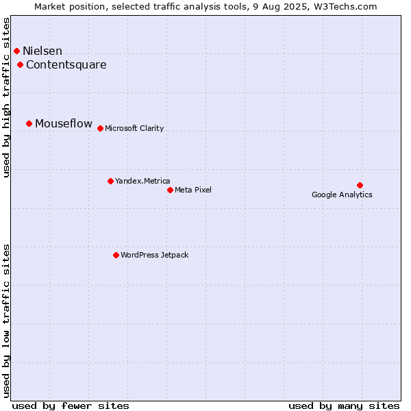 Market position of Mouseflow vs. Contentsquare vs. Nielsen