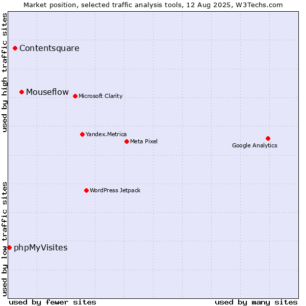 Market position of Mouseflow vs. Contentsquare vs. phpMyVisites
