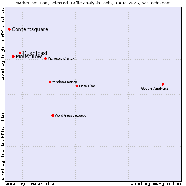 Market position of Quantcast vs. Mouseflow vs. Contentsquare