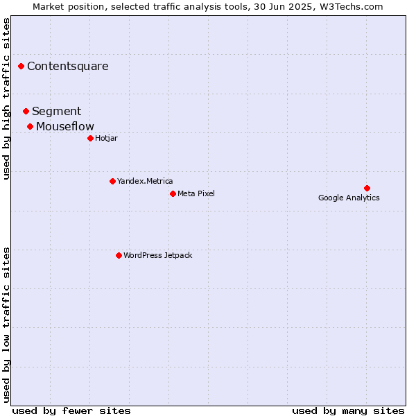 Market position of Mouseflow vs. Segment vs. Contentsquare