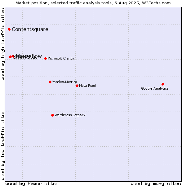 Market position of Mouseflow vs. ShinyStat vs. Contentsquare