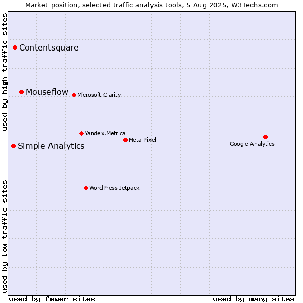 Market position of Mouseflow vs. Contentsquare vs. Simple Analytics