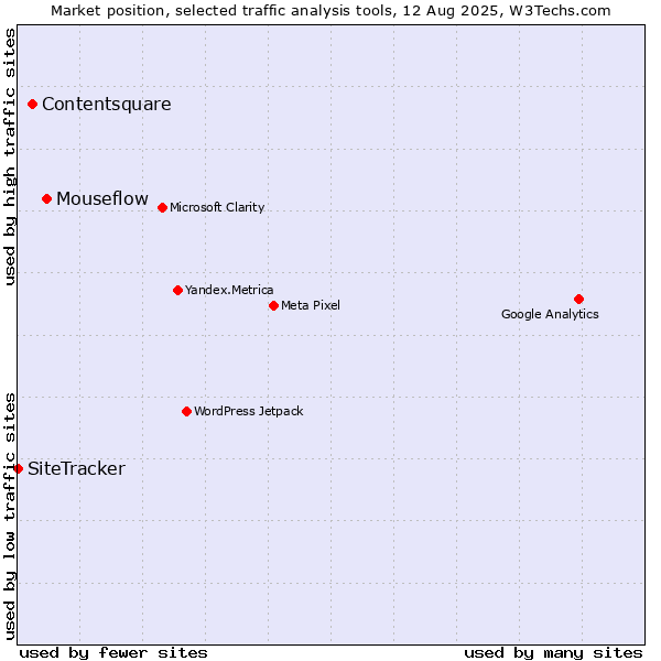 Market position of Mouseflow vs. Contentsquare vs. SiteTracker 
