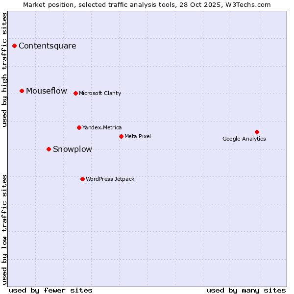 Market position of Snowplow vs. Mouseflow vs. Contentsquare