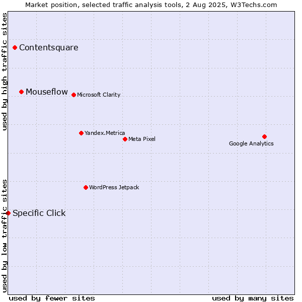 Market position of Mouseflow vs. Contentsquare vs. Specific Click