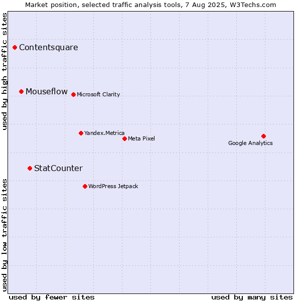 Market position of StatCounter vs. Mouseflow vs. Contentsquare