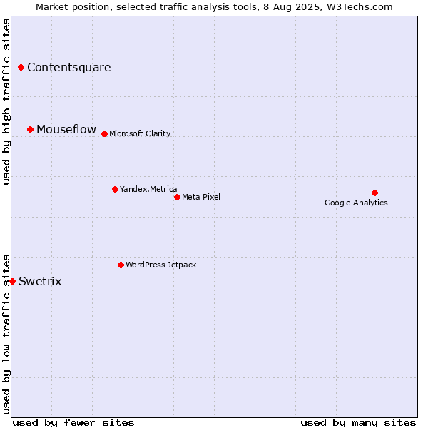 Market position of Mouseflow vs. Contentsquare vs. Swetrix