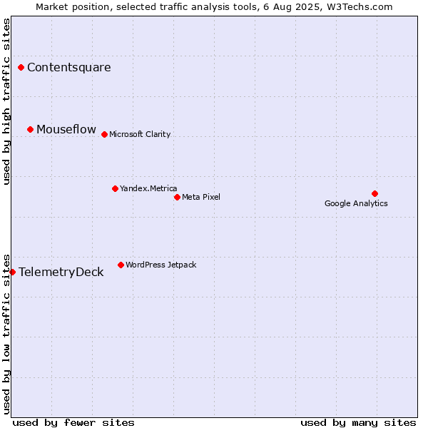 Market position of Mouseflow vs. Contentsquare vs. TelemetryDeck