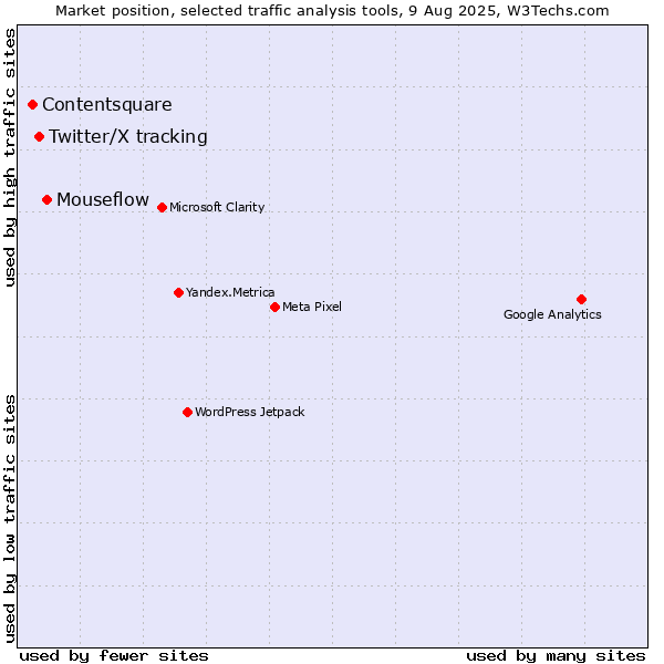 Market position of Mouseflow vs. Twitter/X tracking vs. Contentsquare