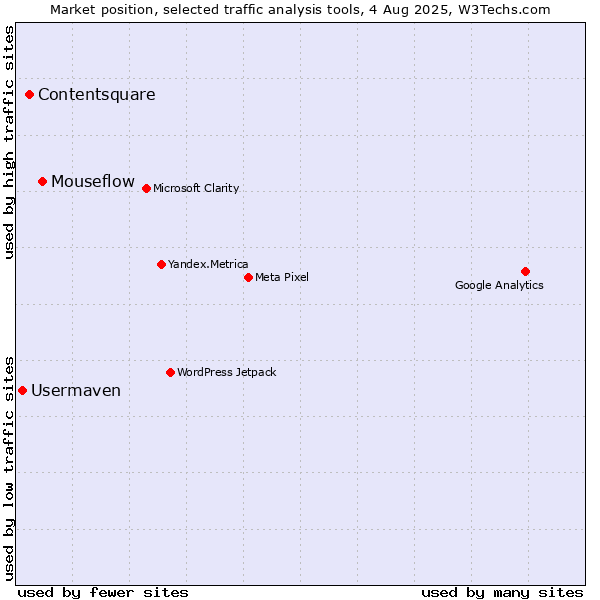 Market position of Mouseflow vs. Contentsquare vs. Usermaven