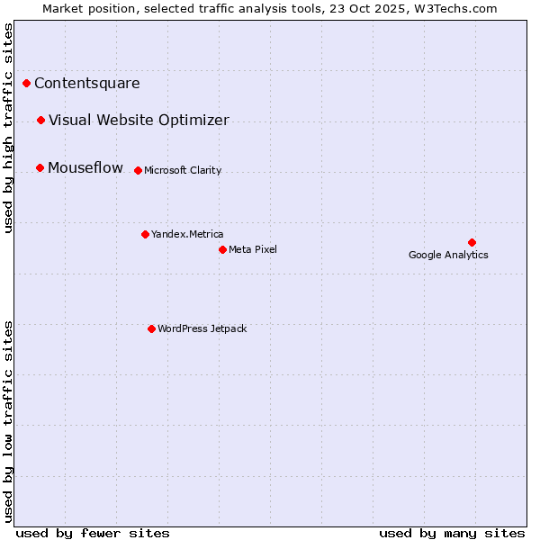 Market position of Visual Website Optimizer vs. Mouseflow vs. Contentsquare