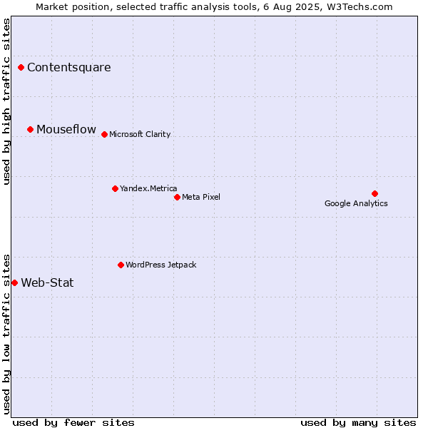 Market position of Mouseflow vs. Contentsquare vs. Web-Stat