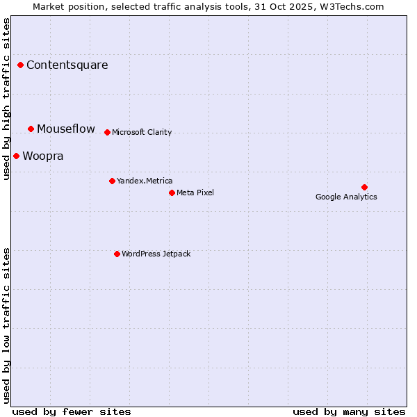 Market position of Mouseflow vs. Contentsquare vs. Woopra