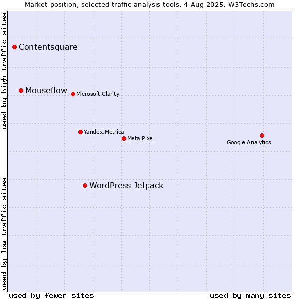 Market position of WordPress Jetpack vs. Mouseflow vs. Contentsquare