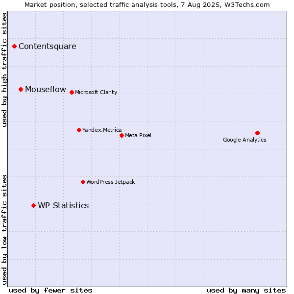 Market position of WP Statistics vs. Mouseflow vs. Contentsquare